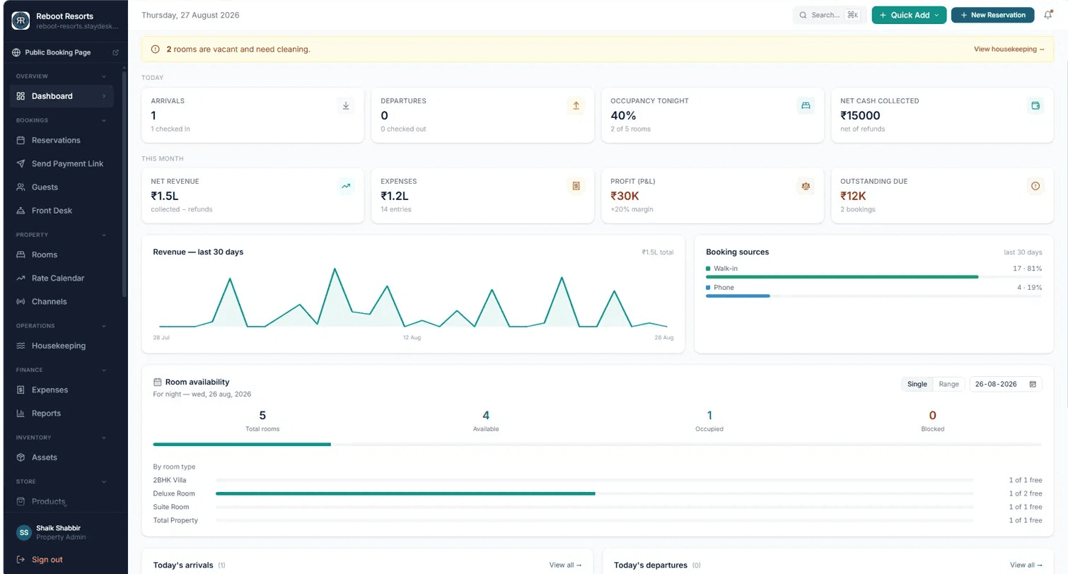 StayDesk dashboard showing today's arrivals, occupancy, revenue, expenses and booking sources